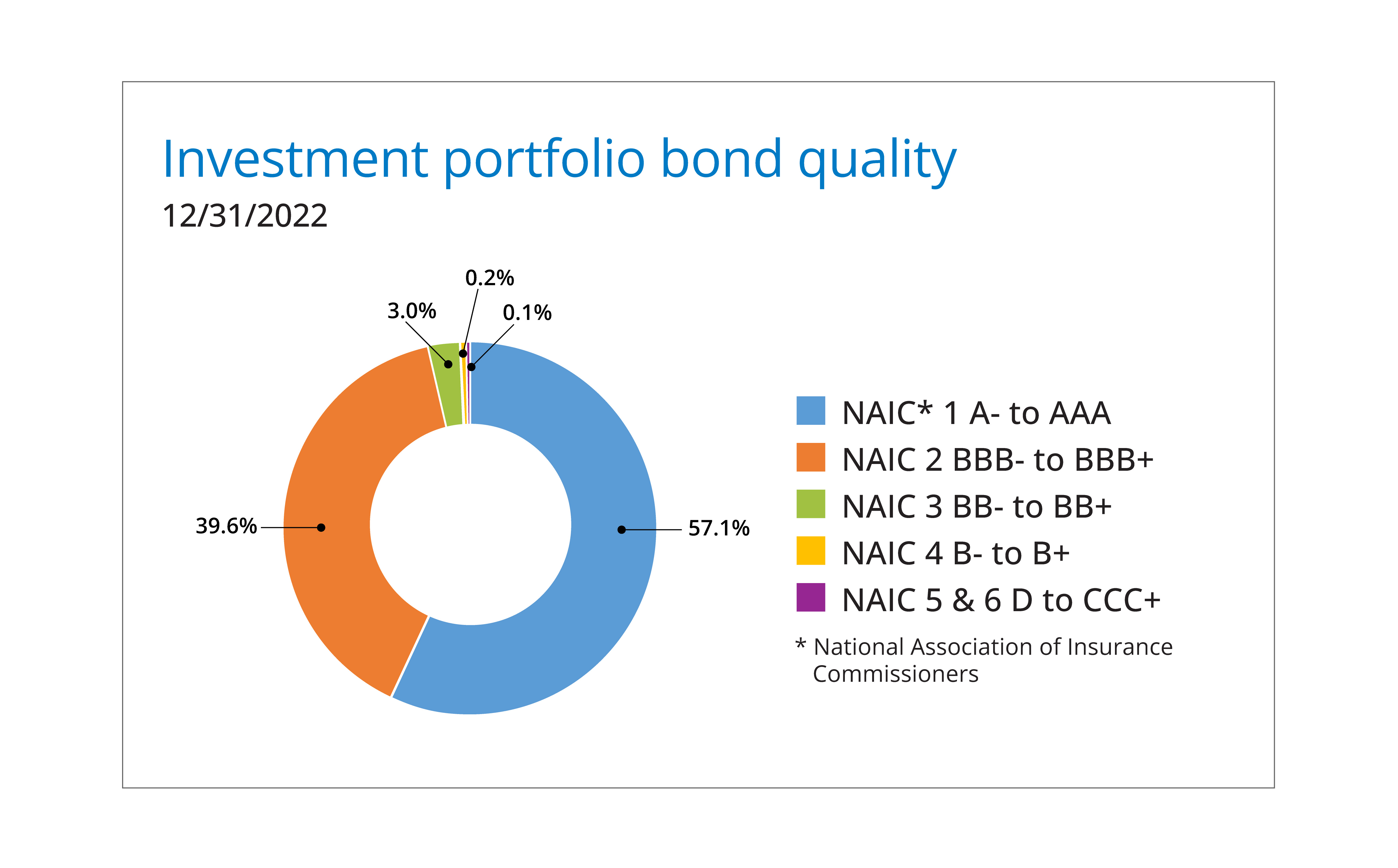 Circle chart showing investment bond quality as of 12-31-22.
