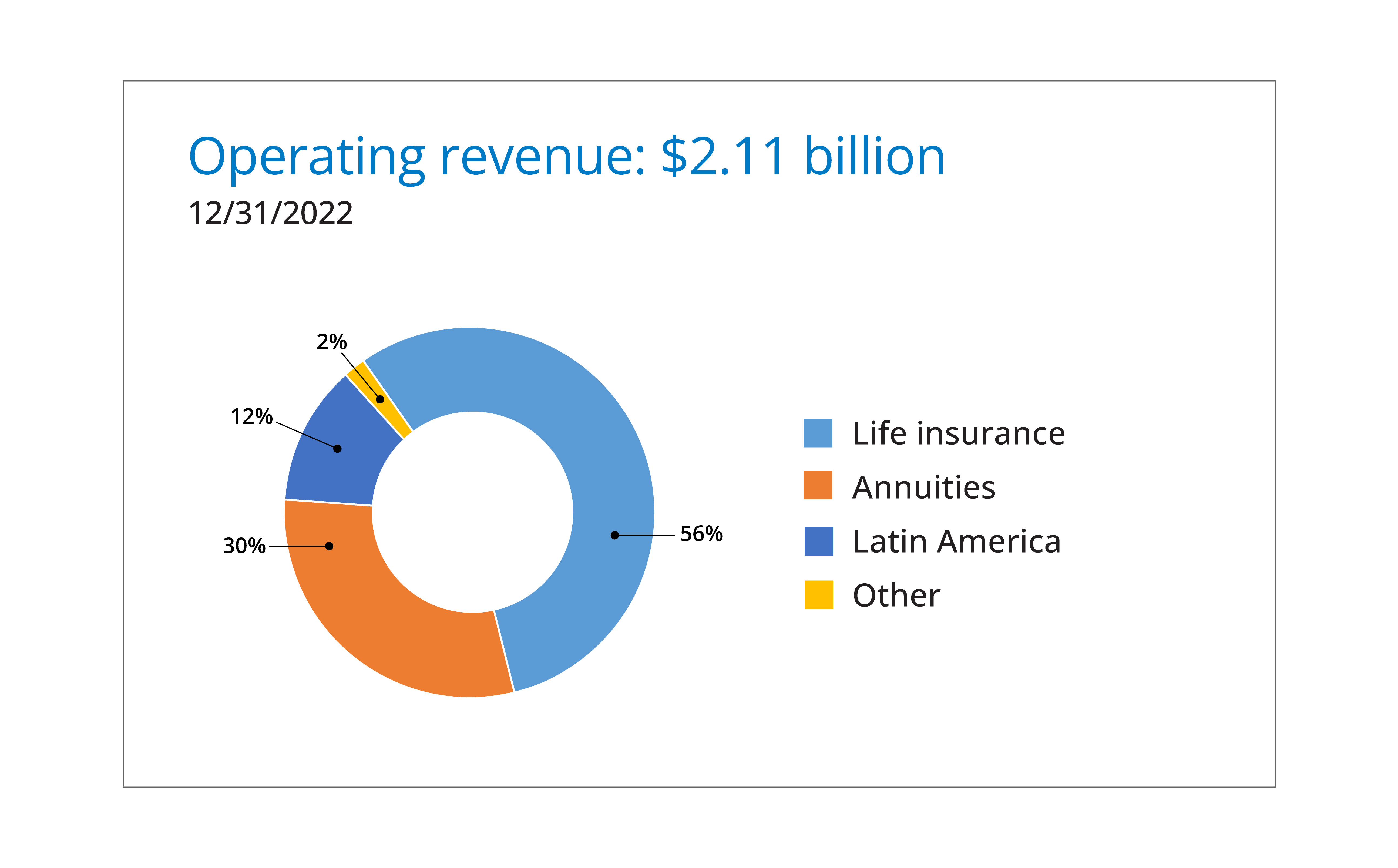 Circle chart showing $2.11 billion in operating revenue as of 12-31-22.